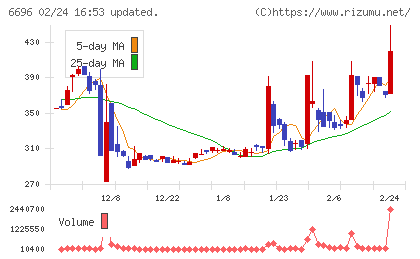 トラース・オン・プロダクトチャート
