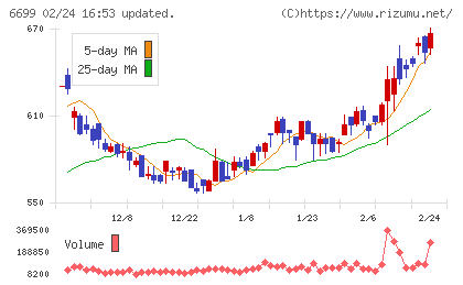 ダイヤモンドエレクトリックホールディングスチャート