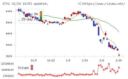 ＮＥＣチャート