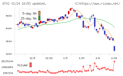富士通チャート