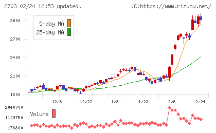 ＯＫＩチャート