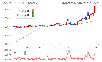 電気興業チャート