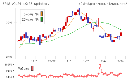 アイホンチャート