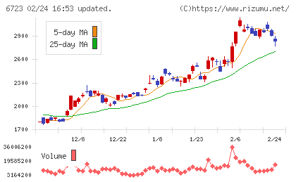 ルネサスエレクトロニクスチャート