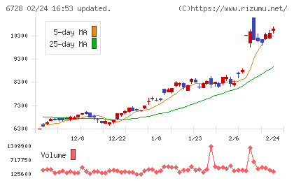 アルバックチャート