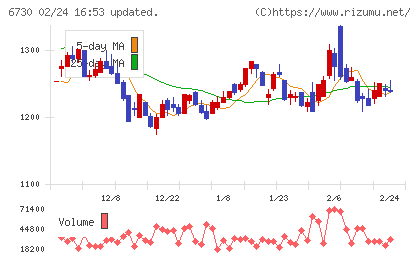 アクセルチャート