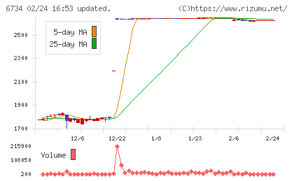 ニューテックチャート