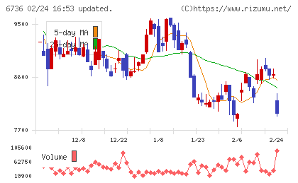 サン電子チャート