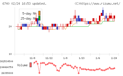 ジャパンディスプレイチャート