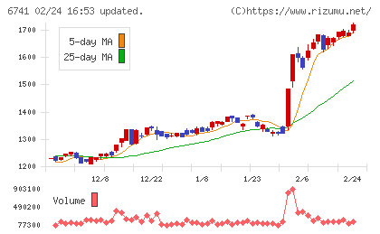 日本信号チャート