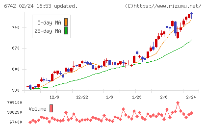 京三製作所チャート