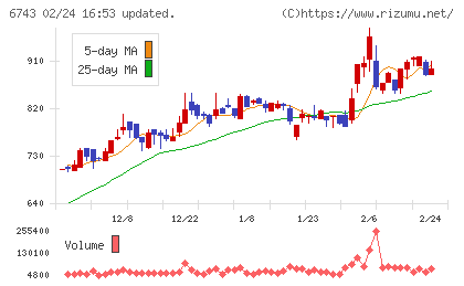 大同信号チャート