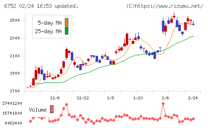 パナソニック　ホールディングスチャート
