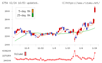 アンリツチャート
