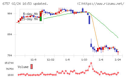 ＯＳＧコーポレーションチャート