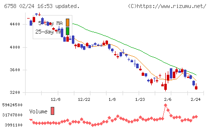 ソニーグループチャート