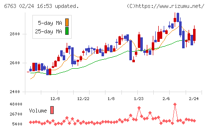 帝国通信工業チャート
