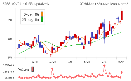 タムラ製作所チャート