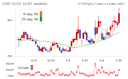 ザインエレクトロニクスチャート