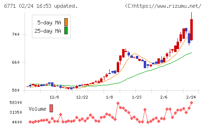池上通信機チャート