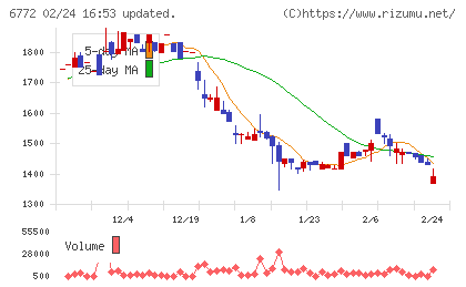 東京コスモス電機チャート