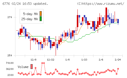 天昇電気工業チャート