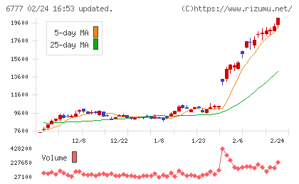 ｓａｎｔｅｃ　Ｈｏｌｄｉｎｇｓチャート