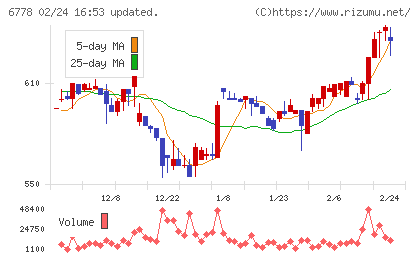 アルチザネットワークスチャート