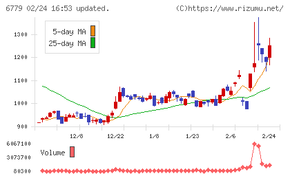 日本電波工業チャート