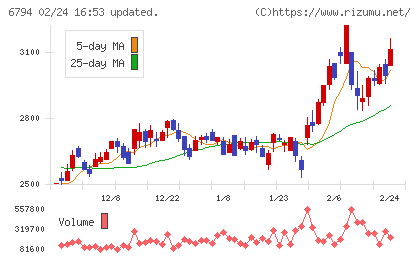 フォスター電機チャート