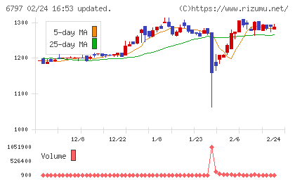 名古屋電機工業チャート
