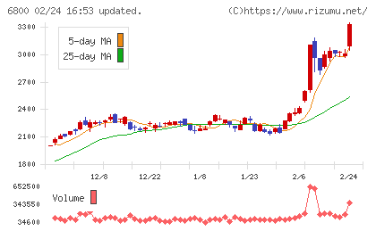 ヨコオチャート