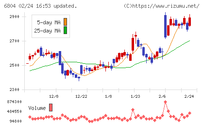 ホシデンチャート