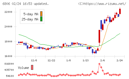 ヒロセ電機チャート