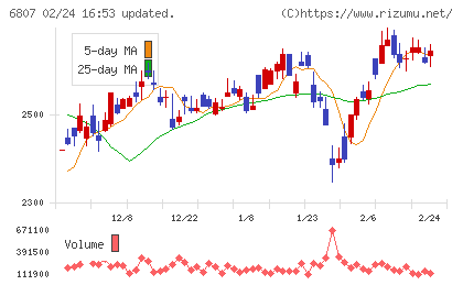 日本航空電子工業チャート