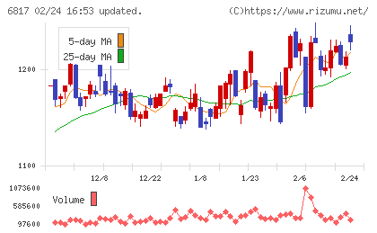 スミダコーポレーションチャート