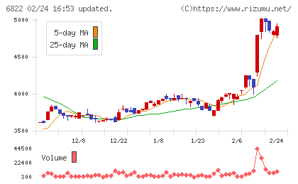 大井電気チャート
