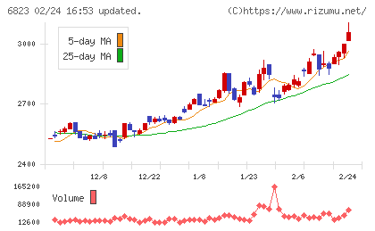 リオンチャート