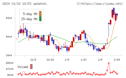 新コスモス電機チャート