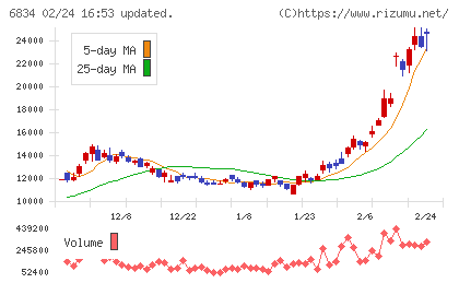 精工技研チャート
