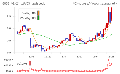 多摩川ホールディングスチャート