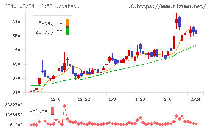 ＡＫＩＢＡホールディングスチャート
