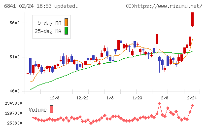 横河電機チャート