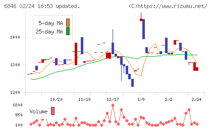 中央製作所チャート
