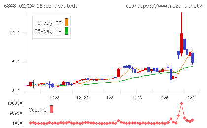 東亜ディーケーケーチャート