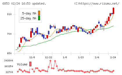 共和電業チャート