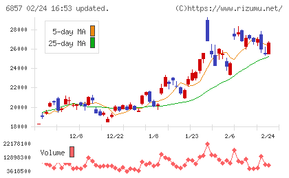 アドバンテストチャート