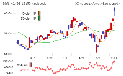 キーエンスチャート