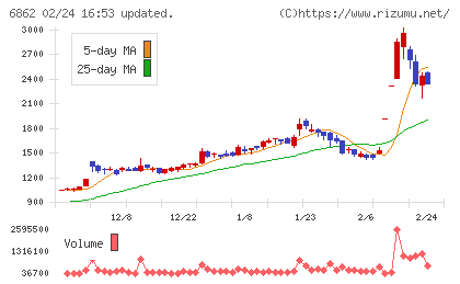 ミナトホールディングスチャート