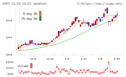 ニレコチャート